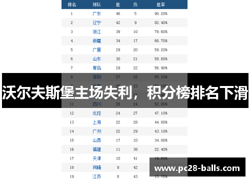 沃尔夫斯堡主场失利，积分榜排名下滑